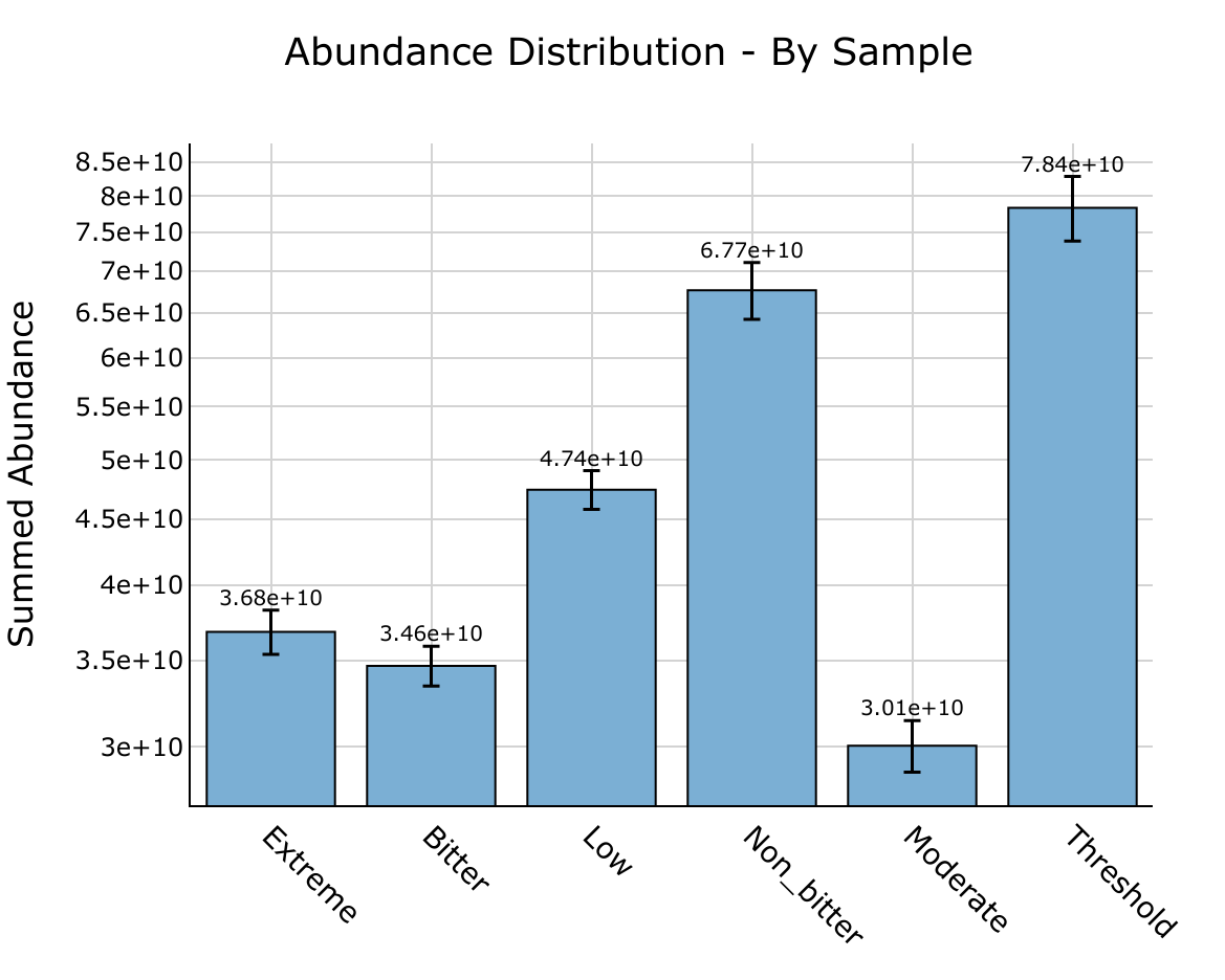 Summary Bar Plot