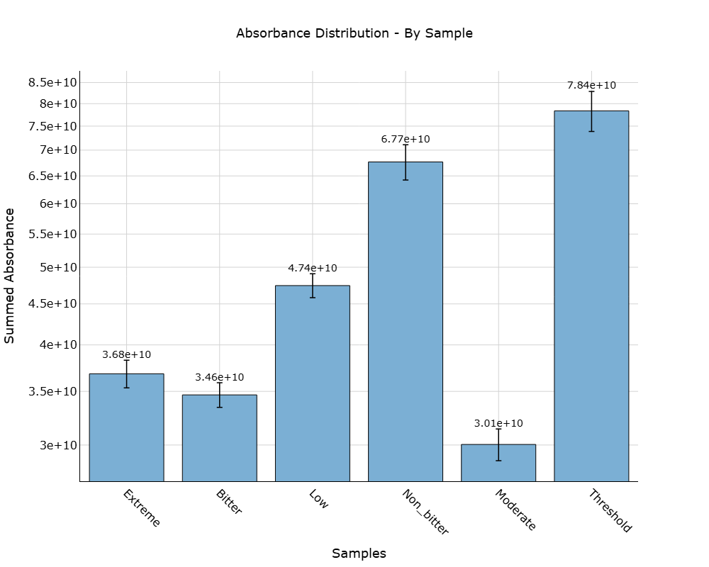 Summary Bar Plot