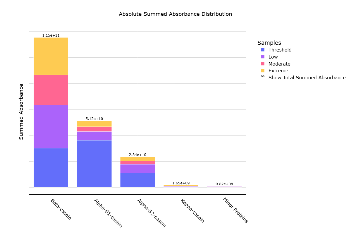 Absolute Summed Plot