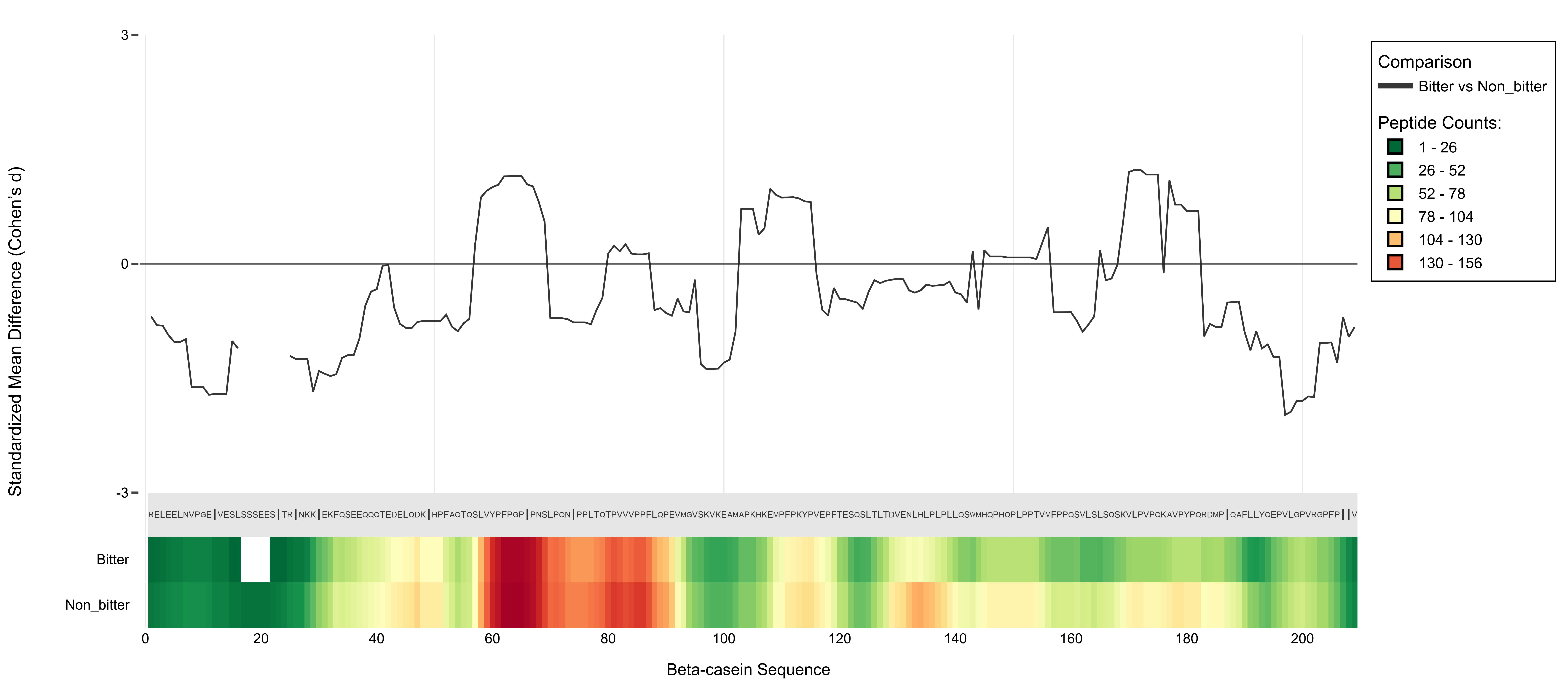 Differential comparison heatmap