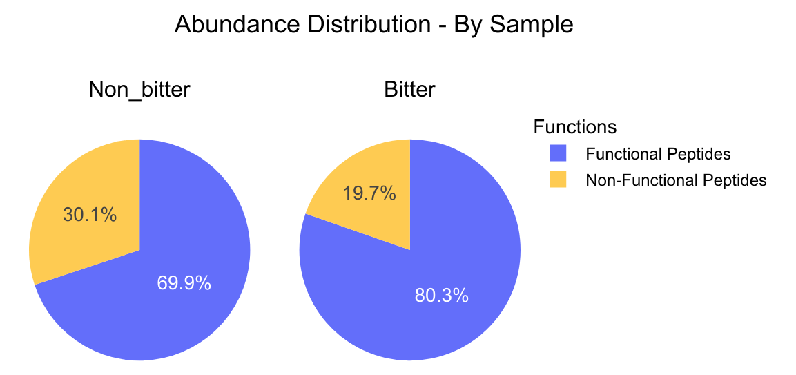 Pie Plot