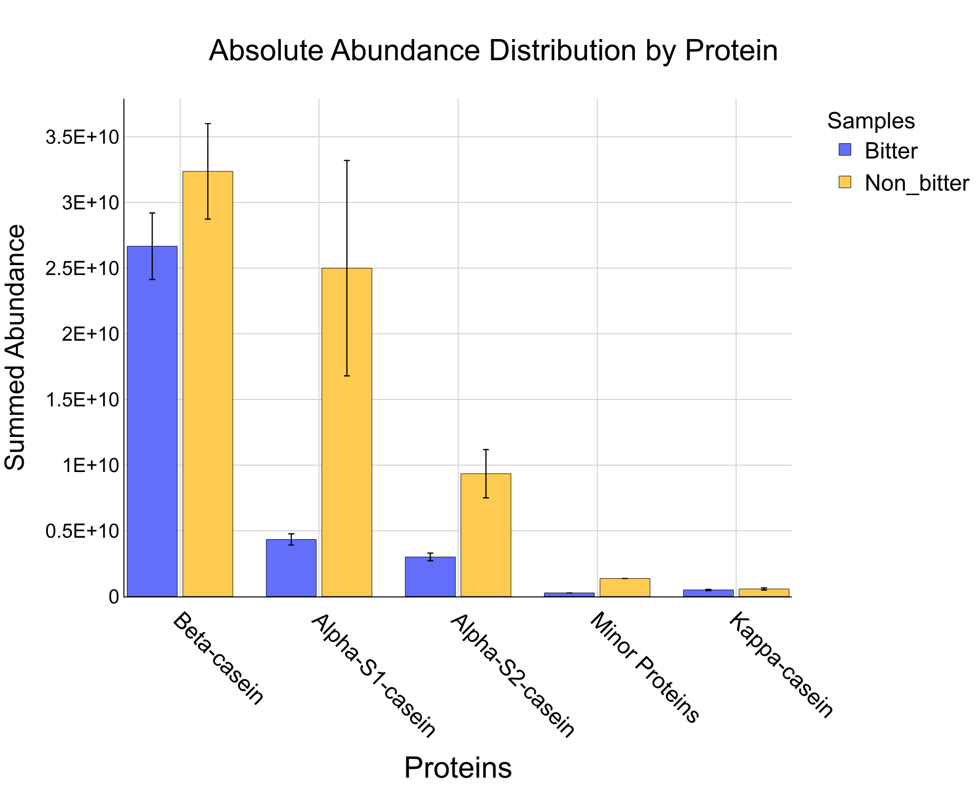 Protein Plot