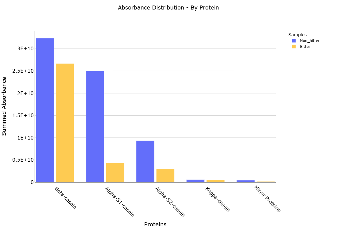 Protein Plot 1