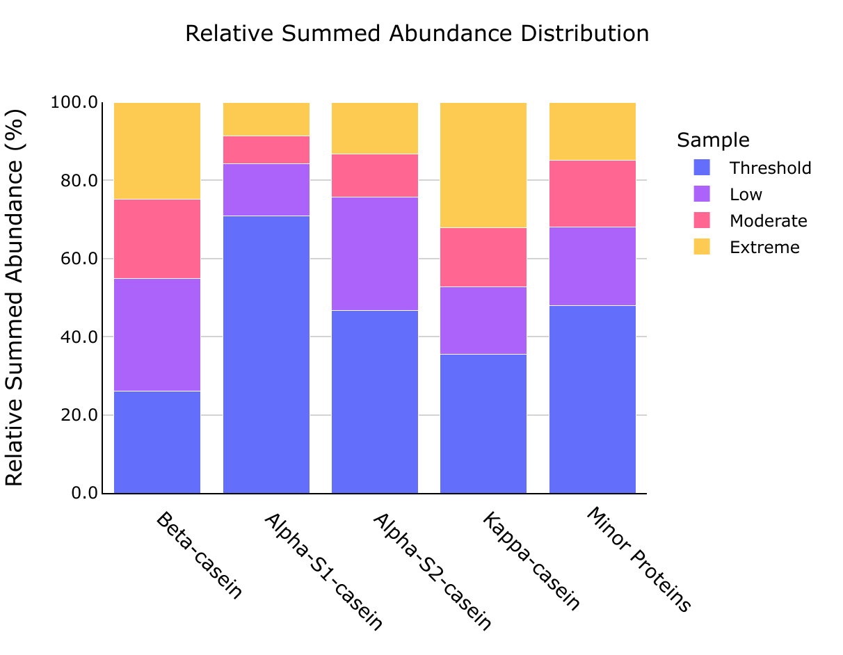 Relative Protein Plot
