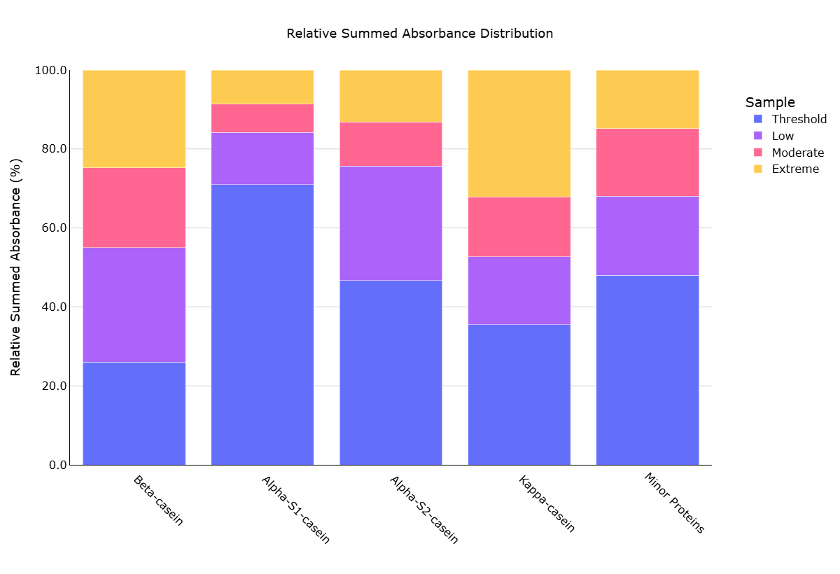 Relative Protein Plot