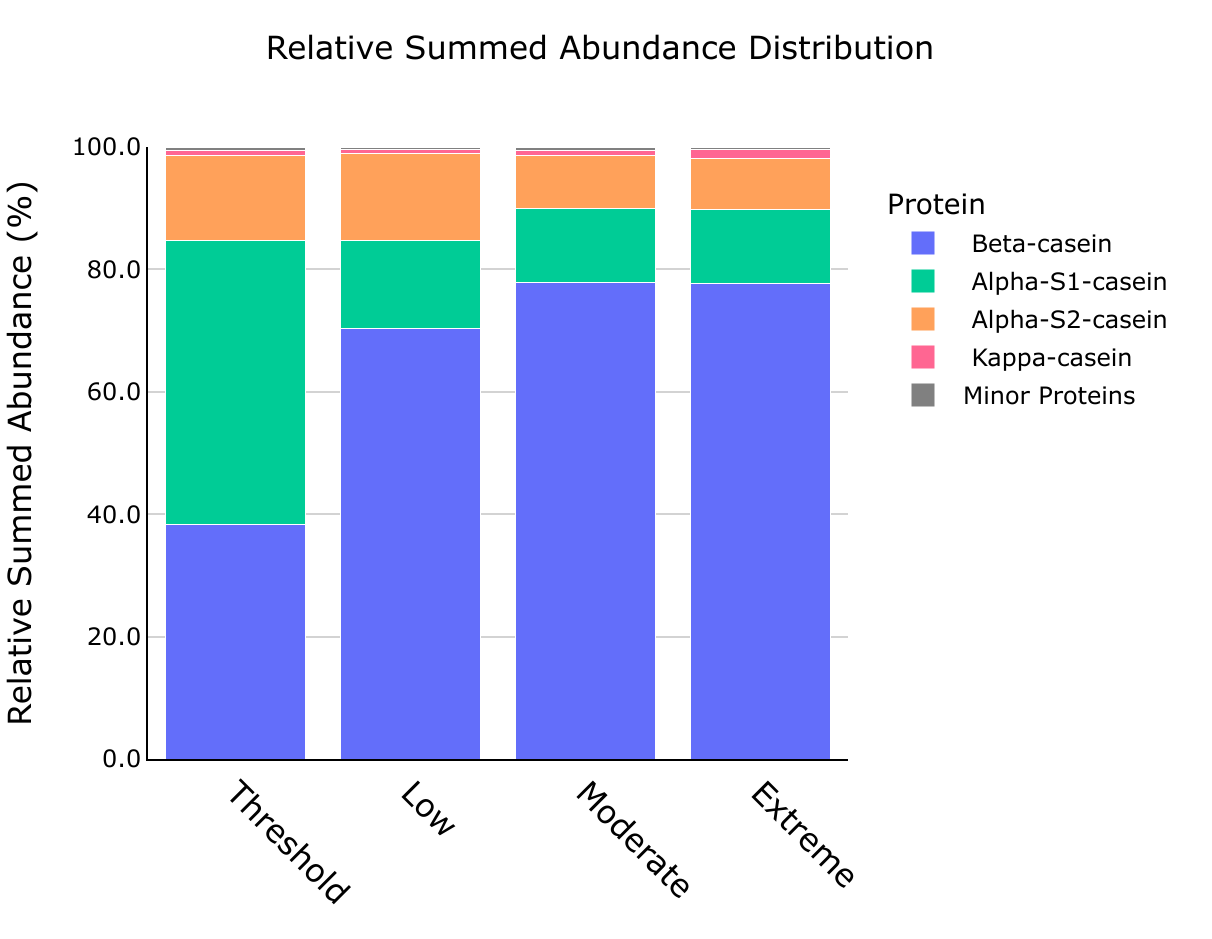 Relative Sample Plot
