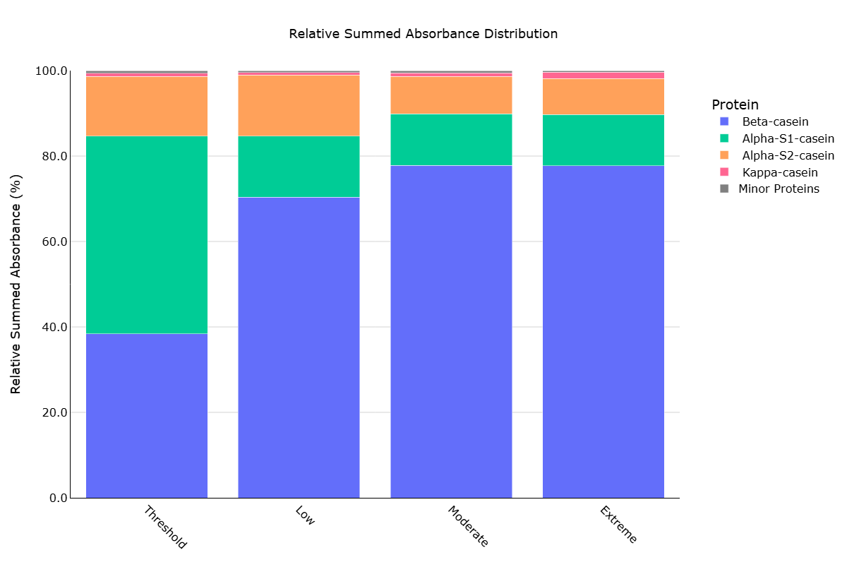 Relative Sample Plot