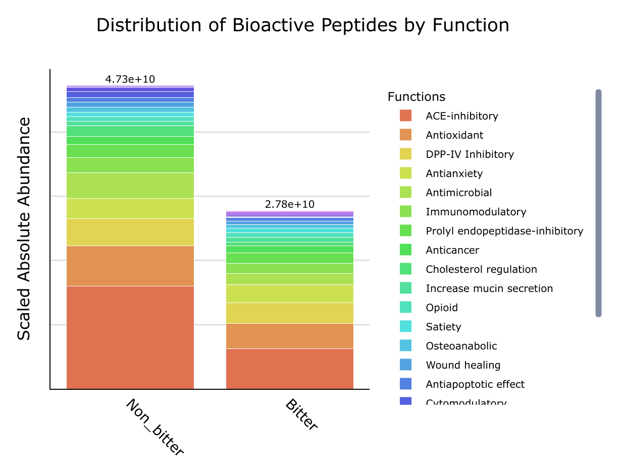 Stacked Bar Plot