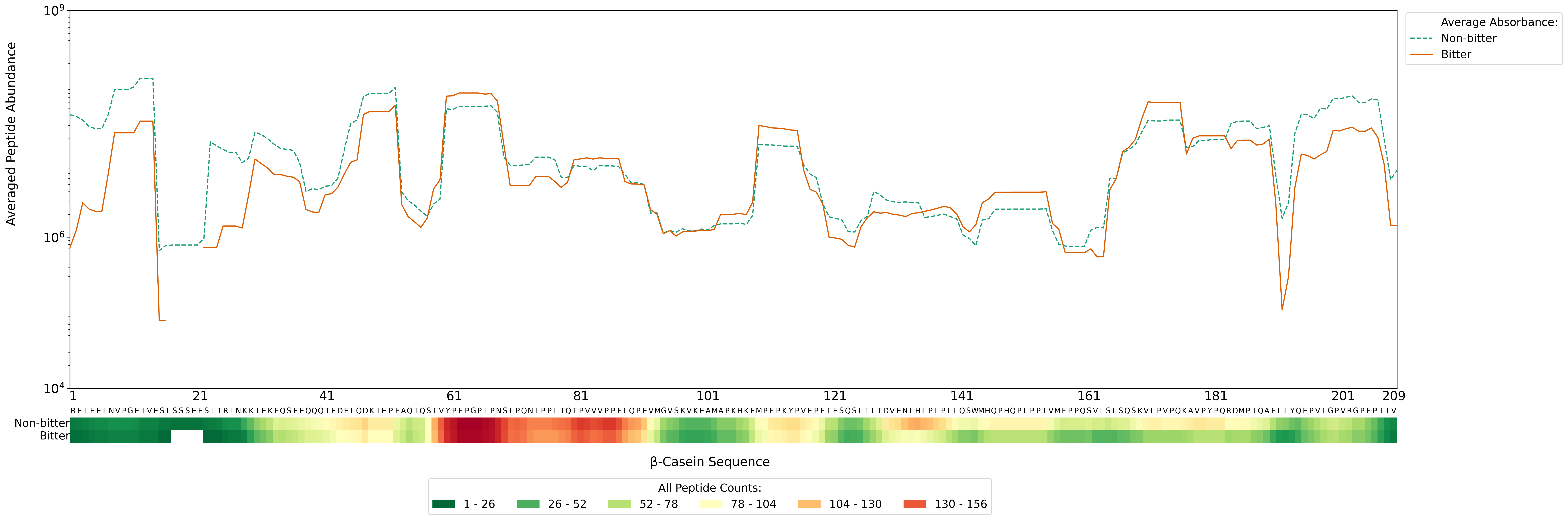Sequence Heatmap